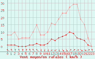 Courbe de la force du vent pour Recoubeau (26)