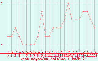 Courbe de la force du vent pour Quimperl (29)