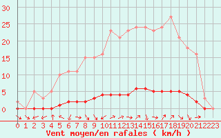 Courbe de la force du vent pour Saclas (91)