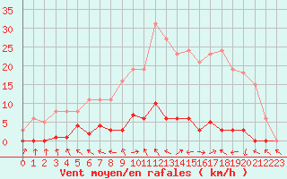 Courbe de la force du vent pour Les Pennes-Mirabeau (13)