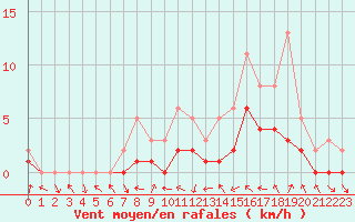 Courbe de la force du vent pour Manlleu (Esp)