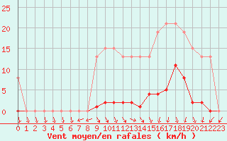 Courbe de la force du vent pour Lamballe (22)