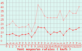 Courbe de la force du vent pour Saint-Igneuc (22)