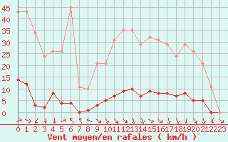Courbe de la force du vent pour Gignac (34)