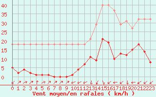 Courbe de la force du vent pour Potes / Torre del Infantado (Esp)