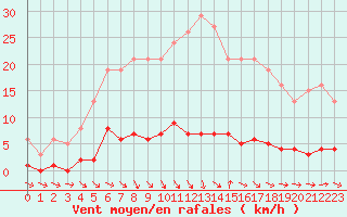 Courbe de la force du vent pour Thoiras (30)