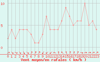 Courbe de la force du vent pour Orschwiller (67)
