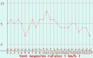 Courbe de la force du vent pour Quimperl (29)