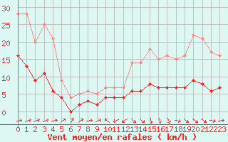 Courbe de la force du vent pour Souprosse (40)