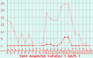 Courbe de la force du vent pour La Beaume (05)