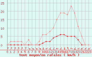 Courbe de la force du vent pour Connerr (72)