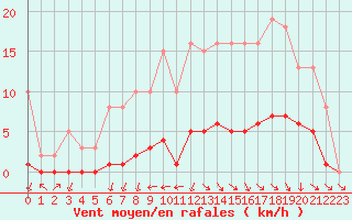 Courbe de la force du vent pour Miribel-les-Echelles (38)