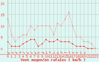 Courbe de la force du vent pour Clermont de l