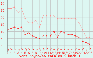 Courbe de la force du vent pour Trgueux (22)