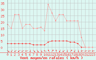 Courbe de la force du vent pour Saclas (91)