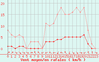 Courbe de la force du vent pour Fameck (57)