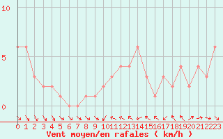 Courbe de la force du vent pour Orschwiller (67)