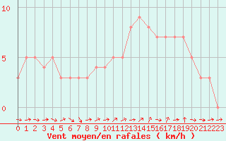 Courbe de la force du vent pour Sanary-sur-Mer (83)