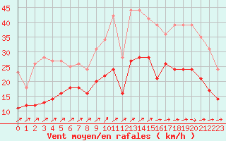Courbe de la force du vent pour Saint-Nazaire (44)
