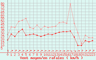 Courbe de la force du vent pour Orlans (45)