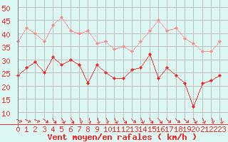 Courbe de la force du vent pour Marignane (13)