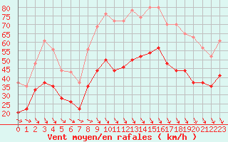 Courbe de la force du vent pour Istres (13)