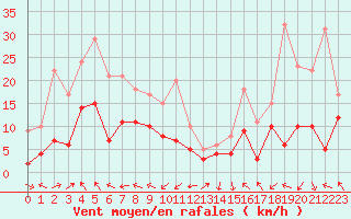 Courbe de la force du vent pour Annecy (74)