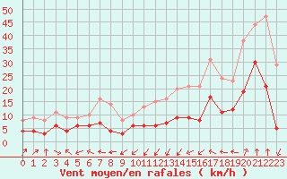 Courbe de la force du vent pour Tarbes (65)