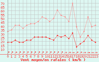 Courbe de la force du vent pour Villacoublay (78)