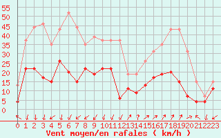 Courbe de la force du vent pour Embrun (05)