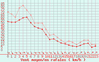 Courbe de la force du vent pour Plussin (42)