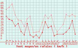 Courbe de la force du vent pour Biscarrosse (40)