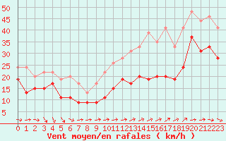 Courbe de la force du vent pour Ile de Groix (56)