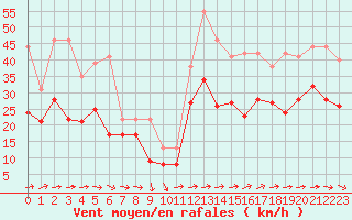 Courbe de la force du vent pour Porquerolles (83)