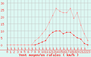 Courbe de la force du vent pour Saint-Germain-le-Guillaume (53)