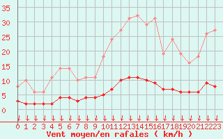 Courbe de la force du vent pour Leign-les-Bois (86)