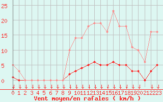 Courbe de la force du vent pour Leign-les-Bois (86)