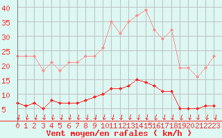 Courbe de la force du vent pour Saint-Germain-le-Guillaume (53)