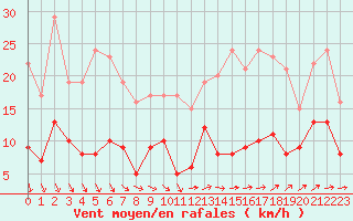 Courbe de la force du vent pour Romorantin (41)