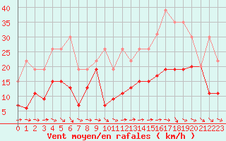 Courbe de la force du vent pour La Rochelle - Le Bout Blanc (17)