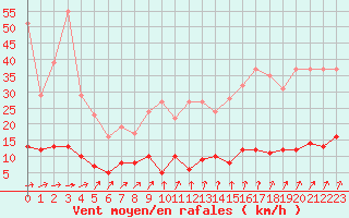 Courbe de la force du vent pour Creil (60)