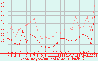 Courbe de la force du vent pour Alistro (2B)