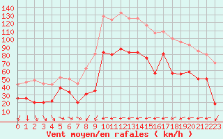 Courbe de la force du vent pour Ile du Levant (83)