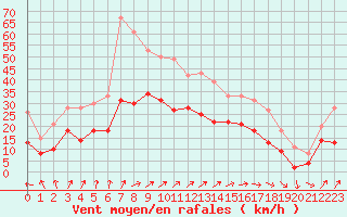 Courbe de la force du vent pour Le Havre - Octeville (76)