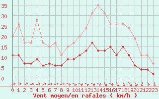 Courbe de la force du vent pour Romorantin (41)