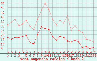 Courbe de la force du vent pour Nmes - Garons (30)