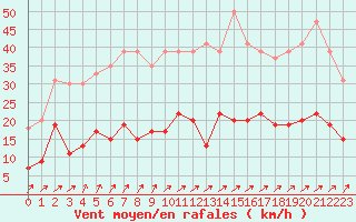 Courbe de la force du vent pour Auxerre-Perrigny (89)