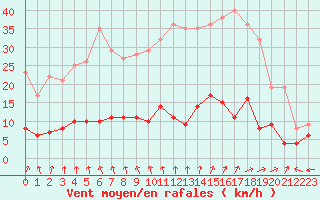 Courbe de la force du vent pour Brive-Laroche (19)