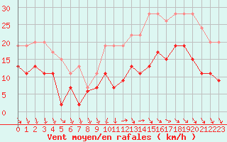 Courbe de la force du vent pour Cazaux (33)
