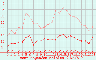 Courbe de la force du vent pour Lannion (22)